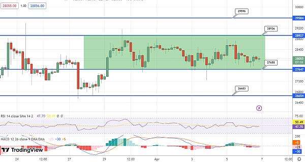 因为多头将 BTC 维持在 28,000 美元以上的支撑位BTC 即将上涨吗?关注美国非农就业数据总统候选人拒绝美联储的 CBDC 计划,担心比特币禁令和扣押比特币价格