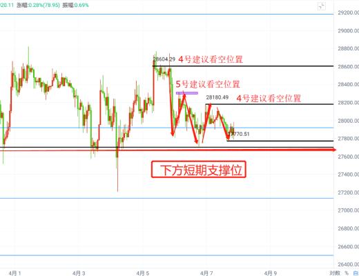 
      7号晚间比特币以太最新行情视频解析 小级别有所博弈 微微反弹继续空