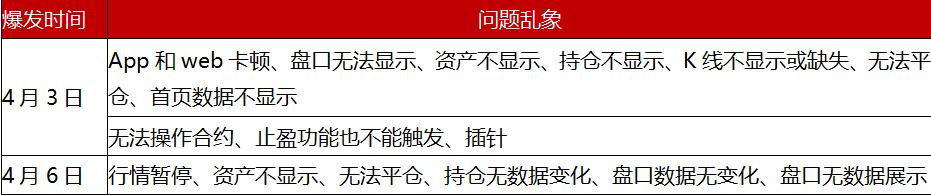 WEEX唯客交易所的受害者倾诉:恶意宕机插针 数据异常 玩家利益从何保护?