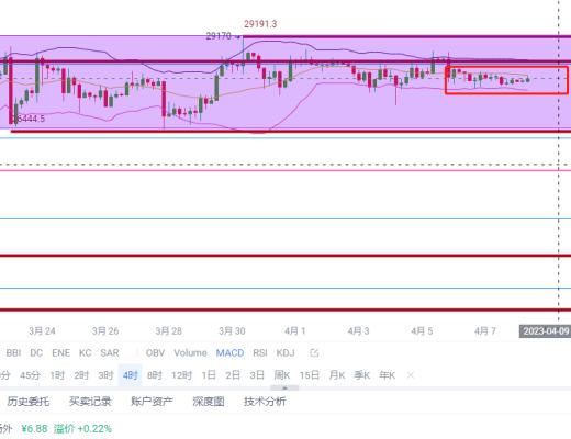 
      交易量萎靡波动甚为 三角收敛区间静待CPI变盘选择方向