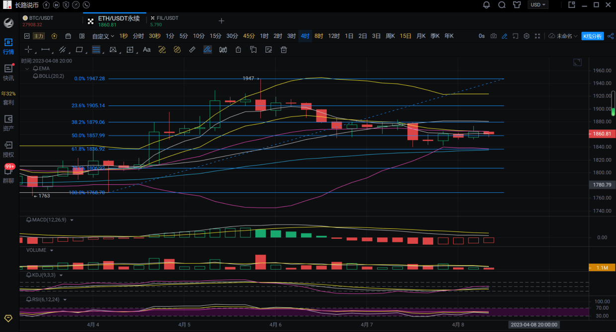 
      长路说币：4.8行情继续窄幅震荡   周末低迷行情又来了