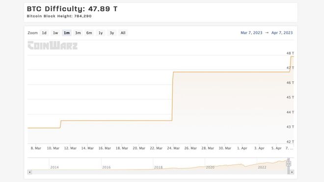 
      比特币 (BTC) 挖K难度的新纪录达到历史新高