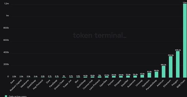 
      BNB Chain 胜过以太坊的 L1  但 Shapella 透露