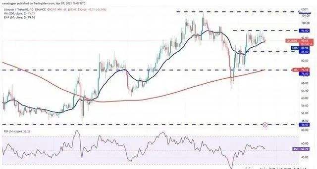 
      价格分析 4/8：BTC、ETH、BNB、XRP、ADA、DOGE、7SOL、DOT、LTC