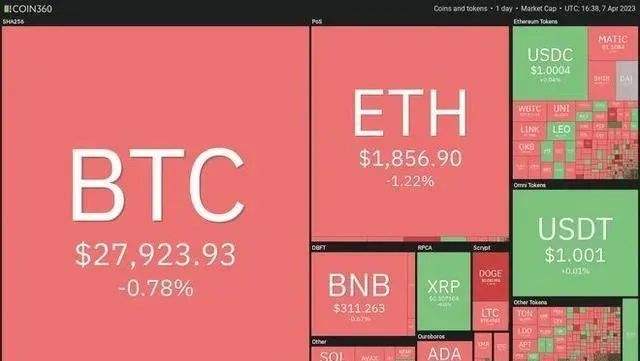 
      价格分析 4/8：BTC、ETH、BNB、XRP、ADA、DOGE、7SOL、DOT、LTC