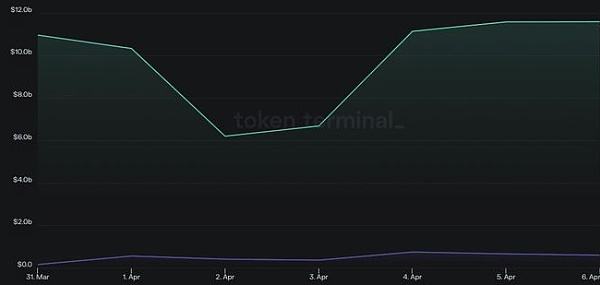 
      BNB Chain 胜过以太坊的 L1  但 Shapella 透露