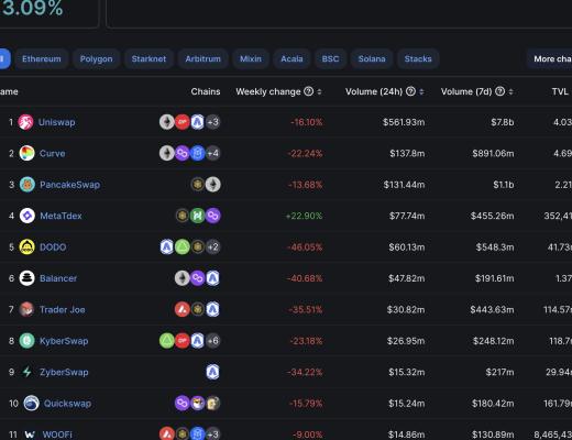 马蹄交易所为何能成为Polygon链上交易量排名第一的去中心化交易所