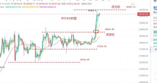
      币圈浮竹：4.12大饼走出年内新高多头能否持续看最新行情解析及交易策略