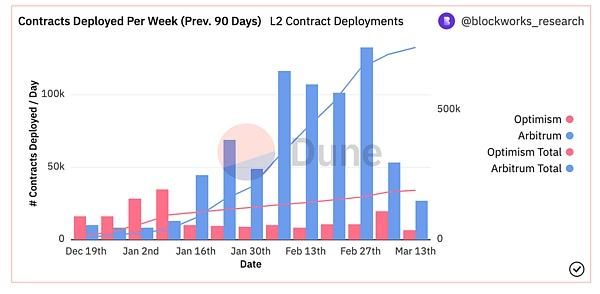 Arbitrum和Optimism:基于Layer 2以太坊扩展方案的异同点