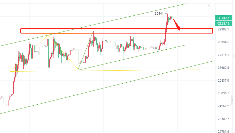 币圈院士:4.12比特币冲破三万关口 以太坊受阻难破两千 最新行情分析及操作建议解析