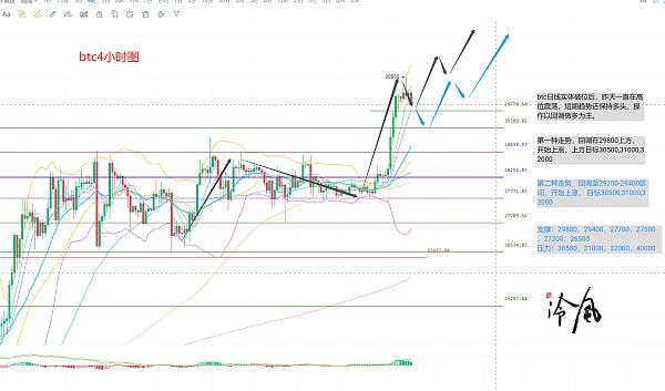 
      冷风说币： BTC近期成交量萎靡 主力资金还未离场 2023.04.12