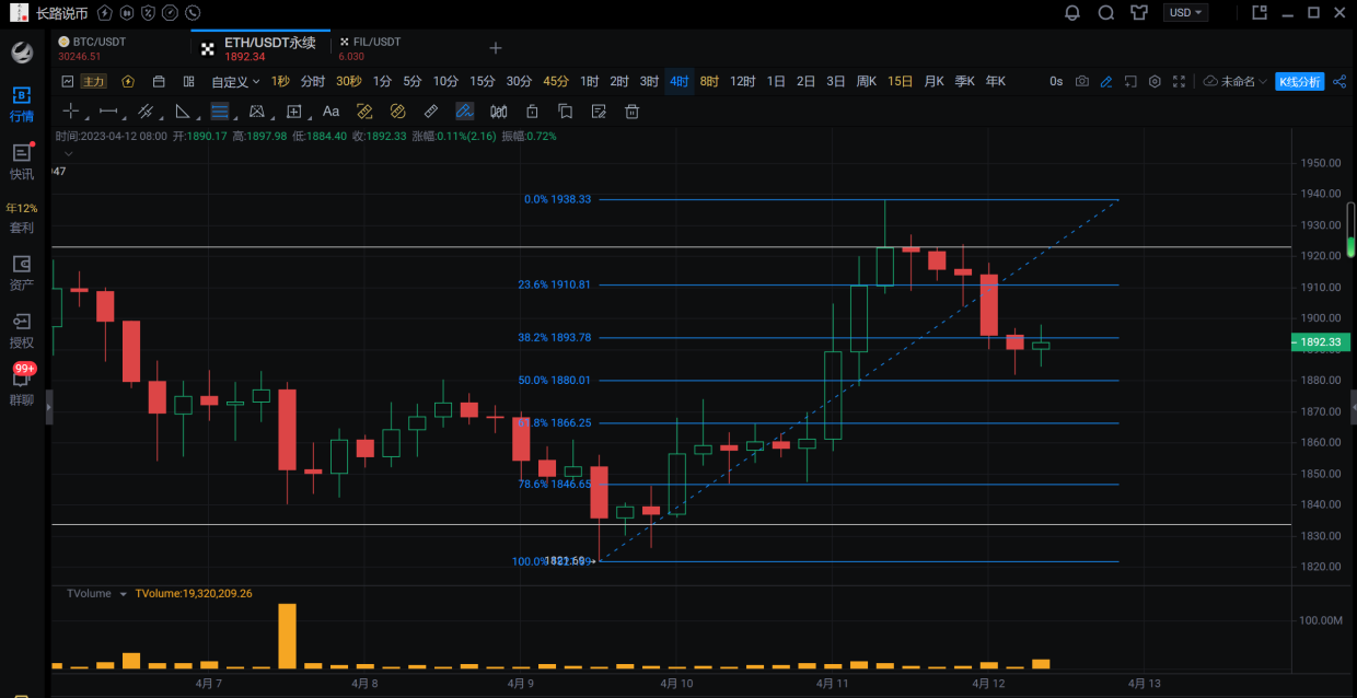 长路说币:4.12比特币突破10个月来新高 牛市要来了吗?