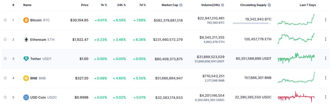 
      比特币突破30000美元 国内多平台已支持查询行情数据​