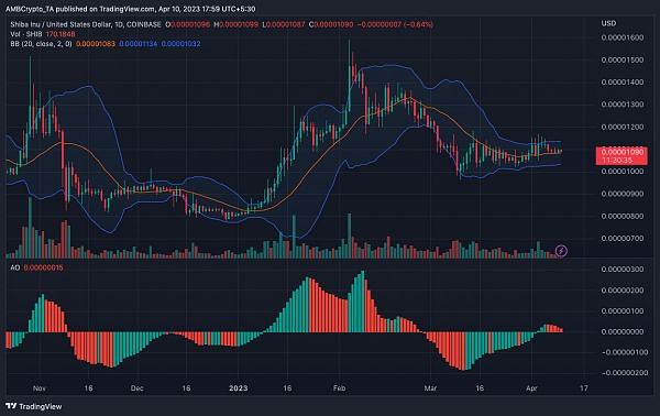 Shiba Inu:交易员在低波动中密切关注 SHIB 价格模因值得等待吗?熊潜伏指挥