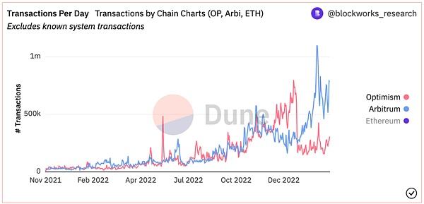 Arbitrum和Optimism:基于Layer 2以太坊扩展方案的异同点