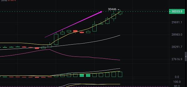 
      小神说币：恭喜 行情暴涨 btc多单再次止盈600点 eth止盈30个点 太给力了