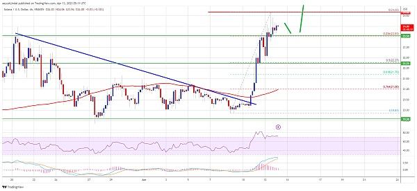 
      SOL价格预测：索拉纳涨势似乎远未结束  30美元即将到来？