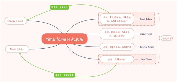 
      Time Farm（时光农场）详细分析及攻略讲解