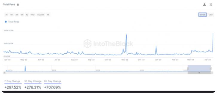 100 万至 1000 万美元的狗狗币交易量在 30 天内上涨了约 300%