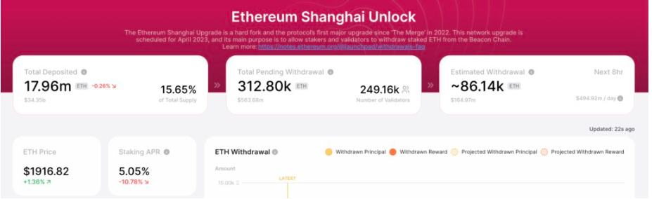 
      以太坊完成上海升级  已有31万枚ETH 解除质押、排队提款