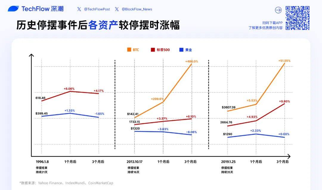 停摆结束=市场反弹？美股、黄金、BTC历次政府重启后表现全解析